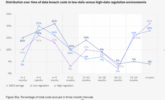 Impact of data breach